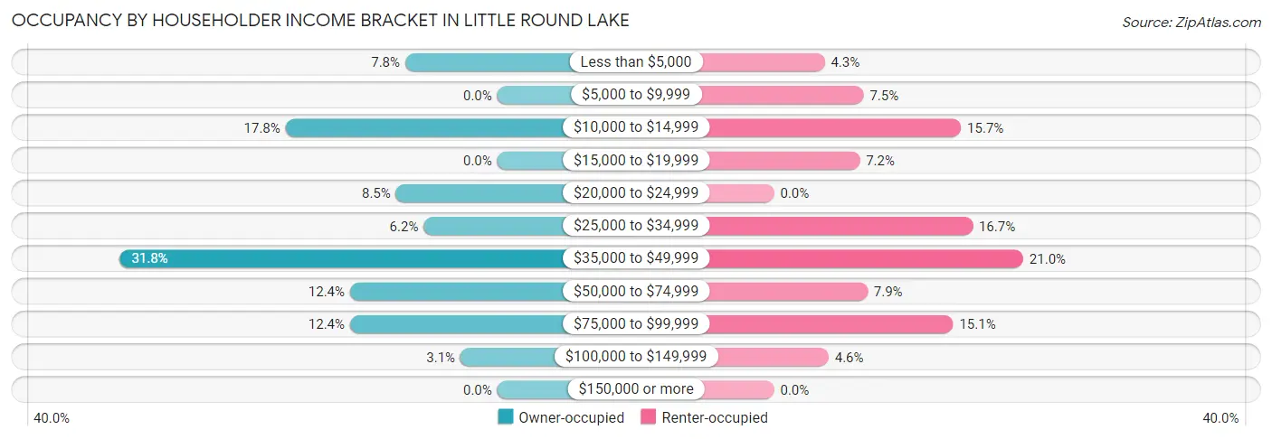 Occupancy by Householder Income Bracket in Little Round Lake
