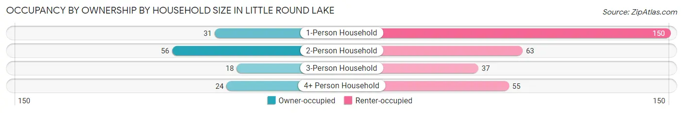 Occupancy by Ownership by Household Size in Little Round Lake