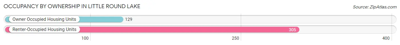 Occupancy by Ownership in Little Round Lake