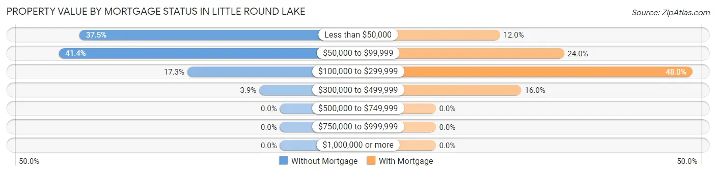 Property Value by Mortgage Status in Little Round Lake
