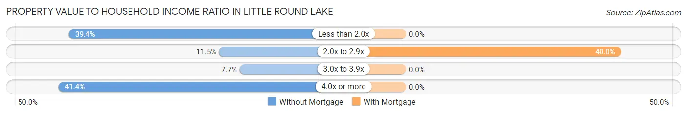 Property Value to Household Income Ratio in Little Round Lake