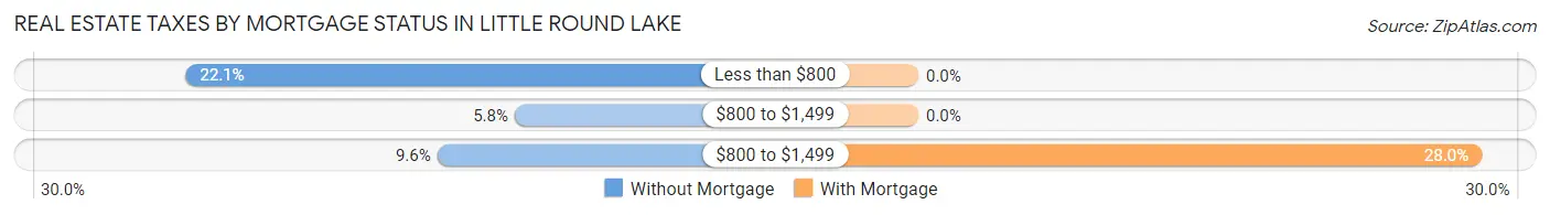 Real Estate Taxes by Mortgage Status in Little Round Lake