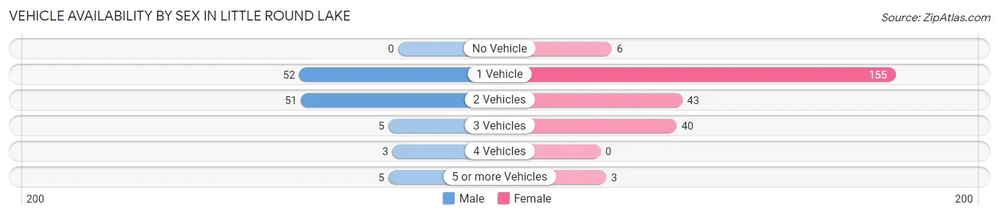 Vehicle Availability by Sex in Little Round Lake