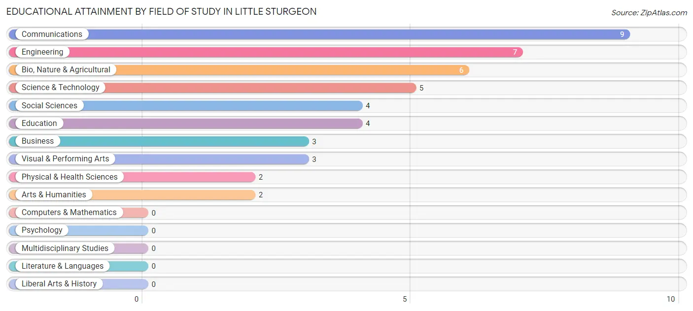 Educational Attainment by Field of Study in Little Sturgeon