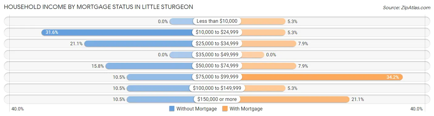 Household Income by Mortgage Status in Little Sturgeon