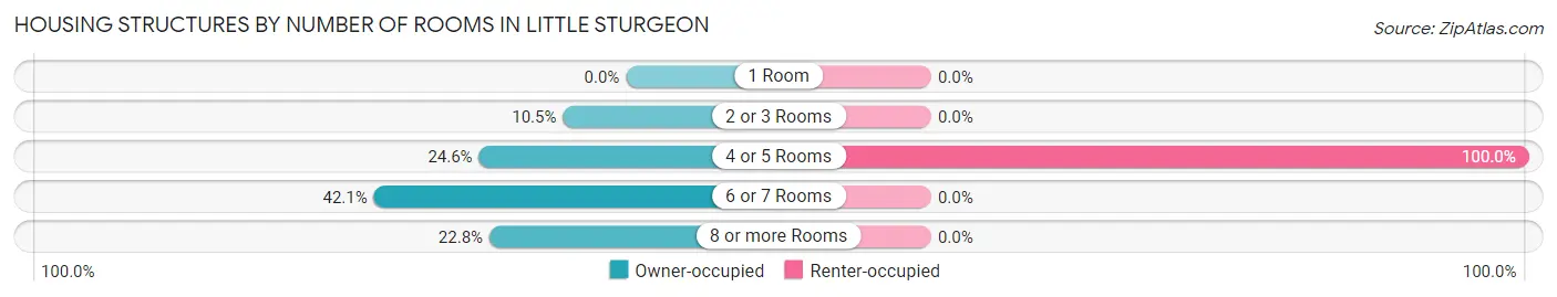 Housing Structures by Number of Rooms in Little Sturgeon