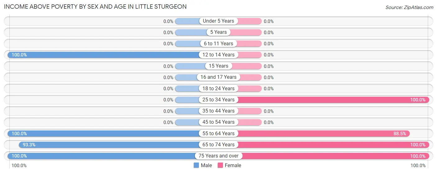 Income Above Poverty by Sex and Age in Little Sturgeon