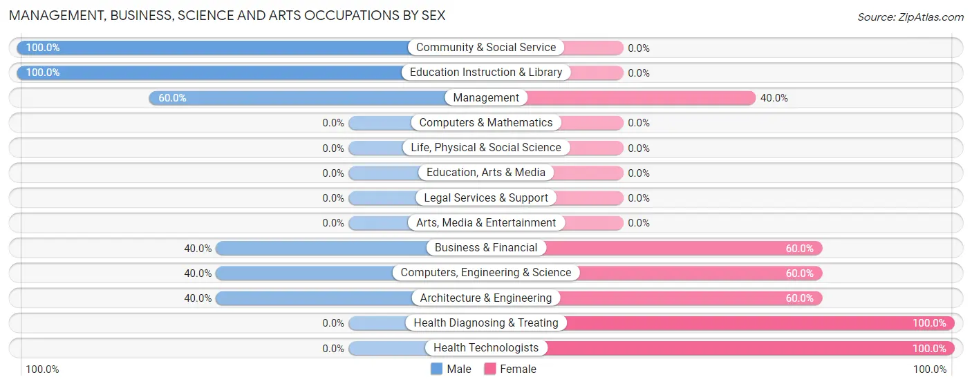 Management, Business, Science and Arts Occupations by Sex in Little Sturgeon
