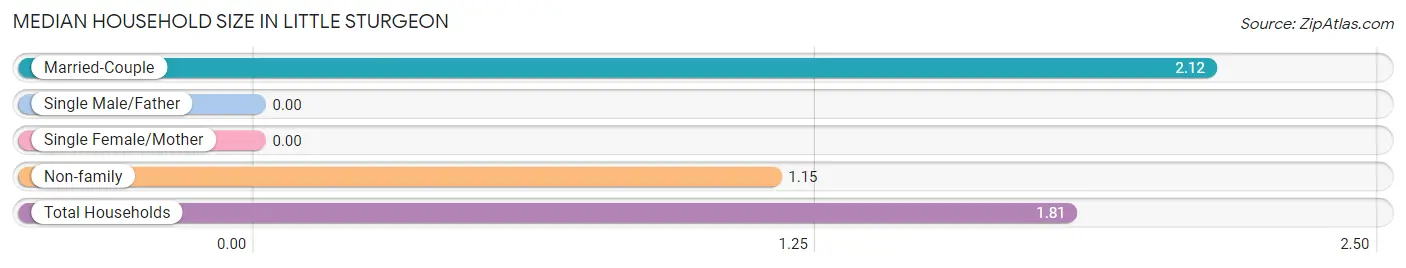 Median Household Size in Little Sturgeon