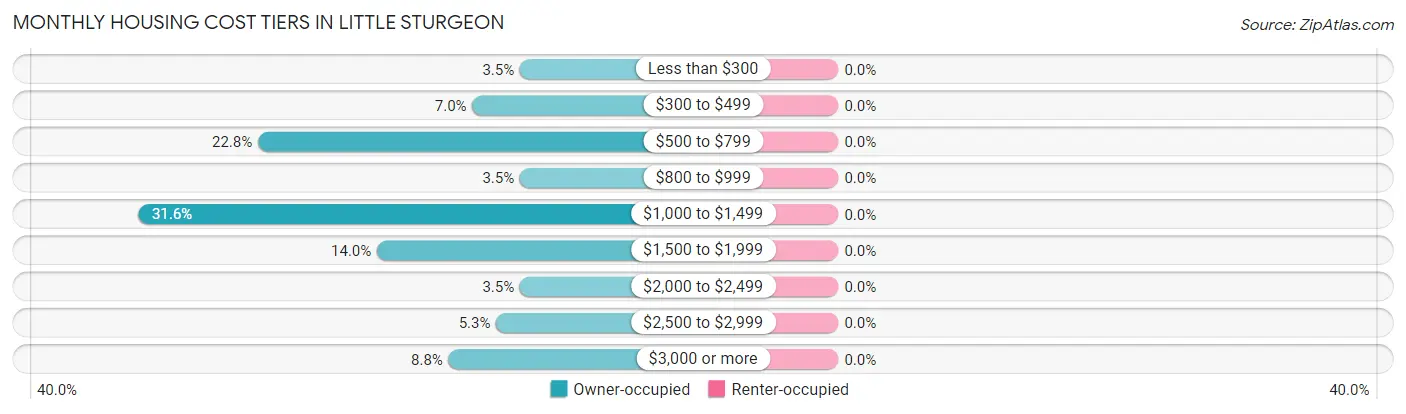 Monthly Housing Cost Tiers in Little Sturgeon
