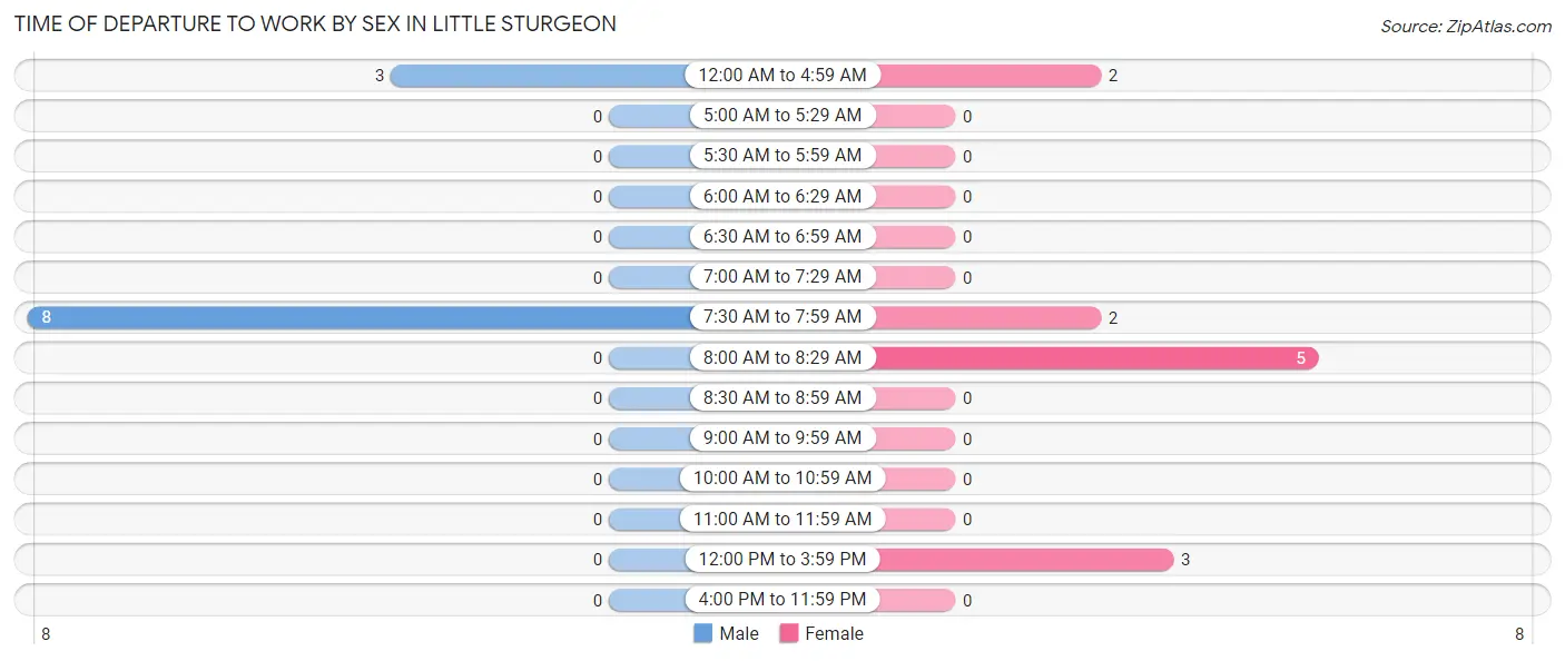 Time of Departure to Work by Sex in Little Sturgeon