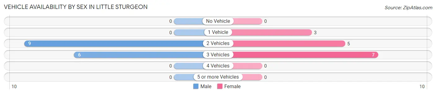 Vehicle Availability by Sex in Little Sturgeon