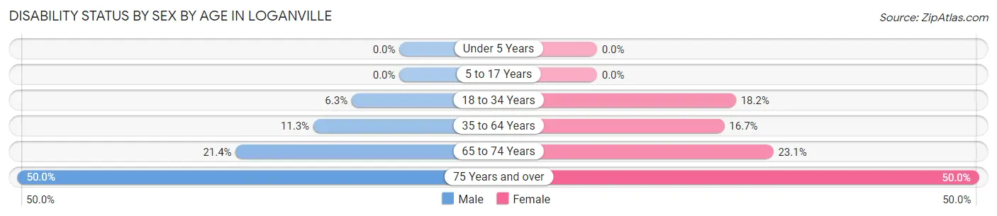 Disability Status by Sex by Age in Loganville