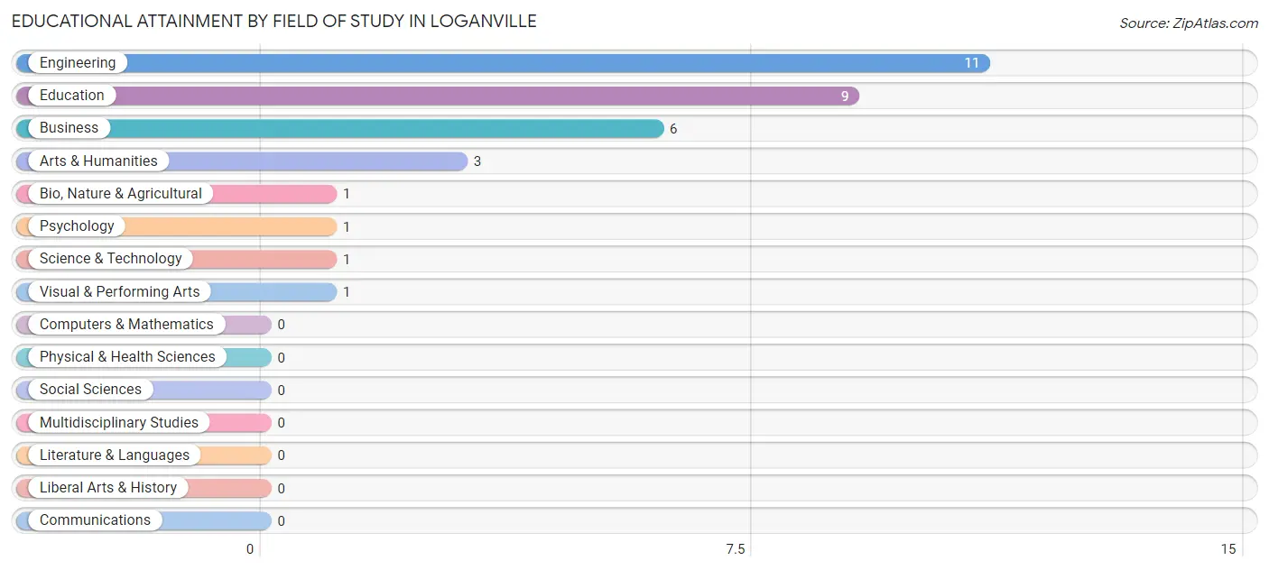 Educational Attainment by Field of Study in Loganville