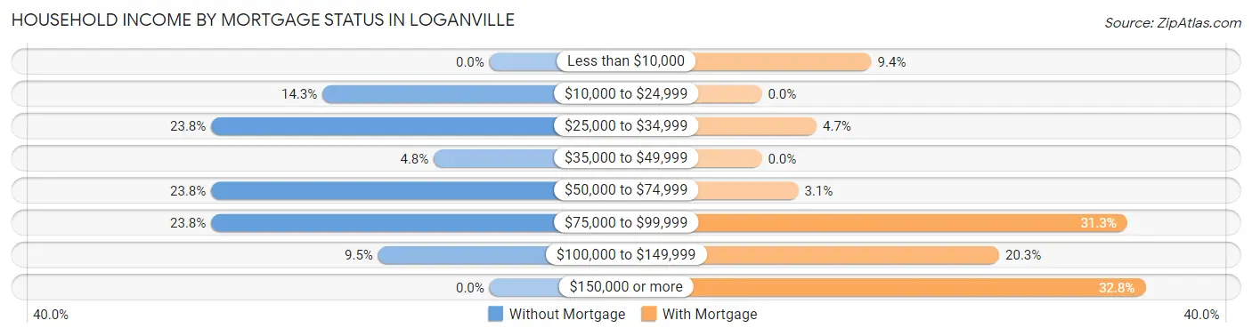 Household Income by Mortgage Status in Loganville