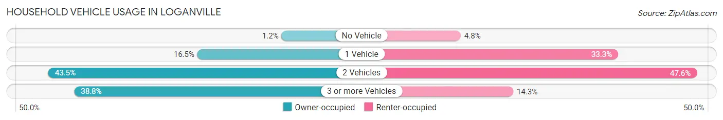 Household Vehicle Usage in Loganville