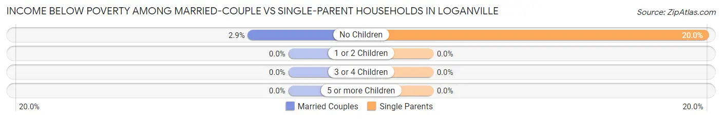 Income Below Poverty Among Married-Couple vs Single-Parent Households in Loganville
