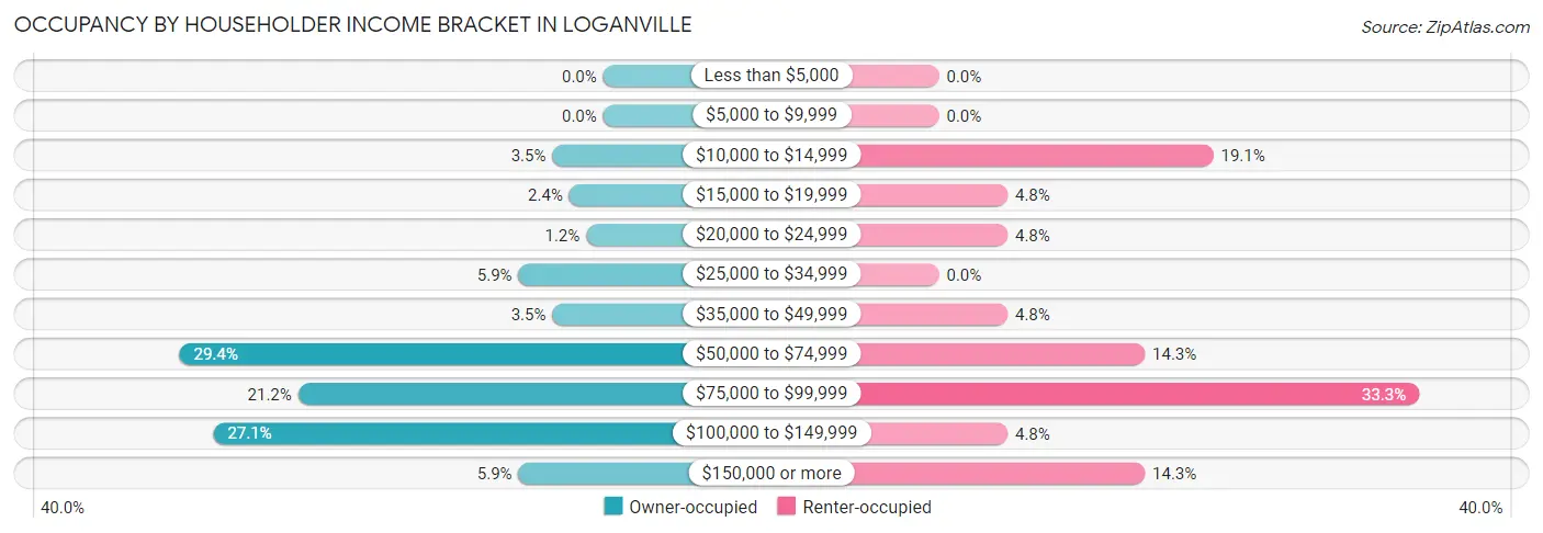 Occupancy by Householder Income Bracket in Loganville