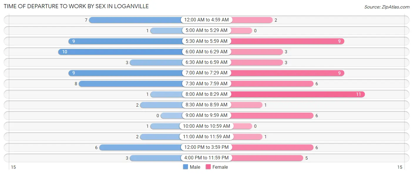 Time of Departure to Work by Sex in Loganville