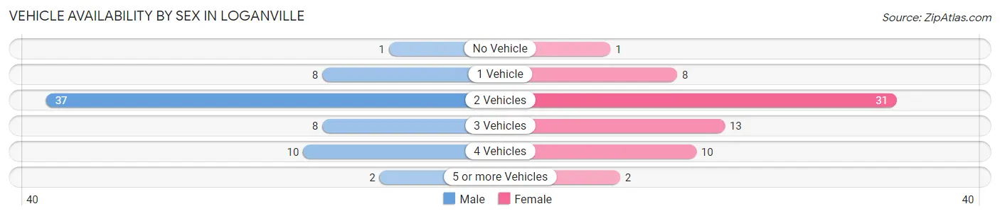 Vehicle Availability by Sex in Loganville
