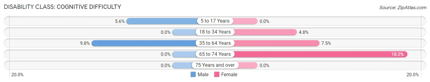 Disability in Lohrville: <span>Cognitive Difficulty</span>