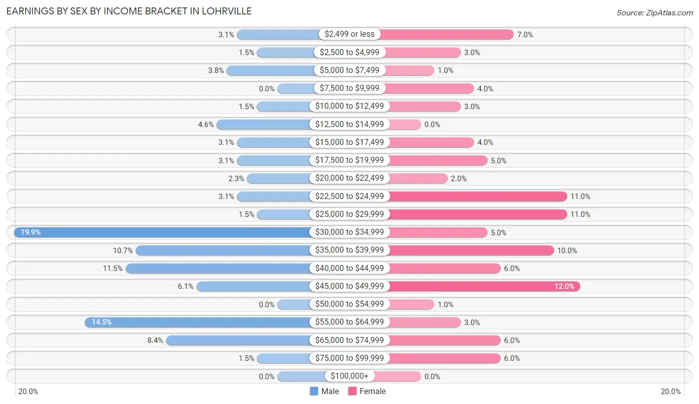 Earnings by Sex by Income Bracket in Lohrville