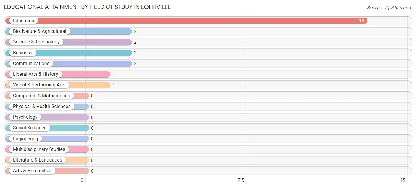 Educational Attainment by Field of Study in Lohrville