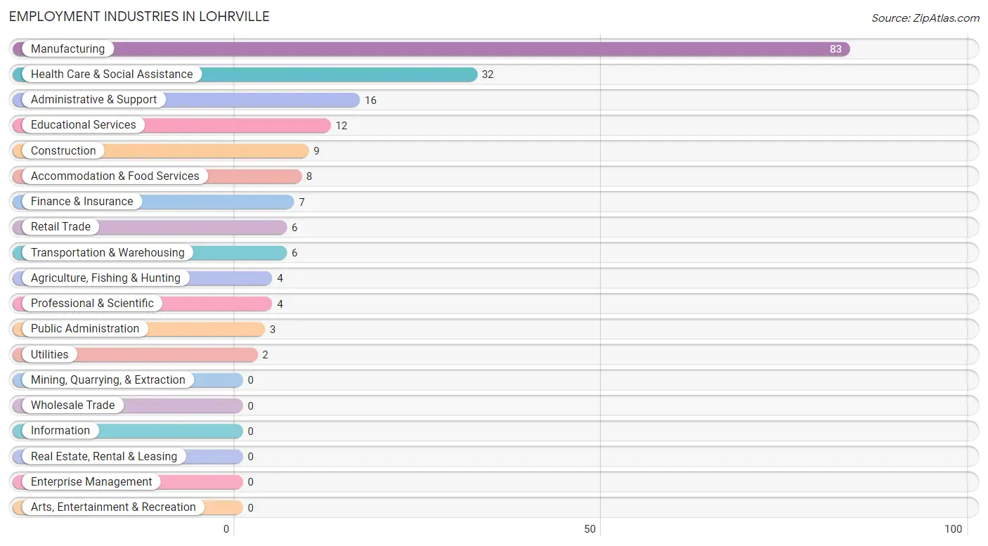 Employment Industries in Lohrville