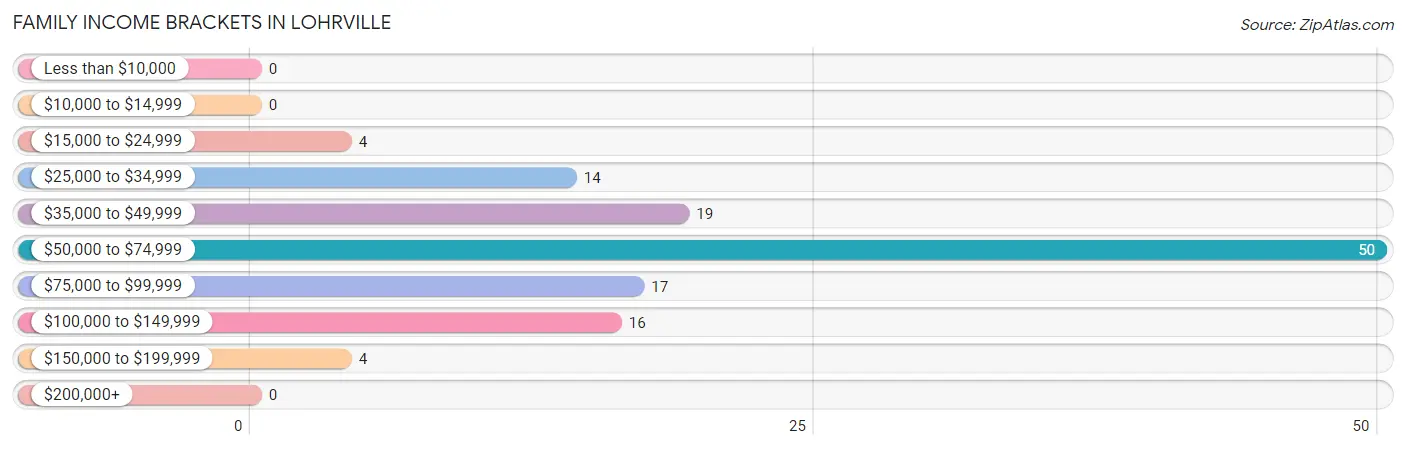 Family Income Brackets in Lohrville