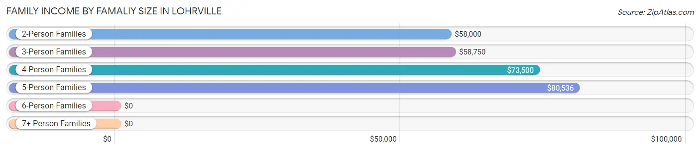 Family Income by Famaliy Size in Lohrville