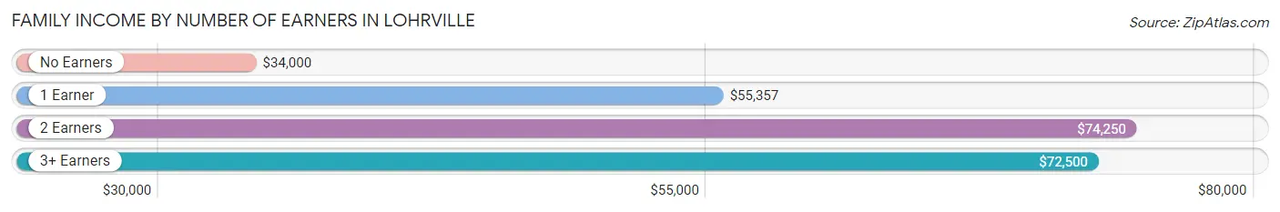 Family Income by Number of Earners in Lohrville