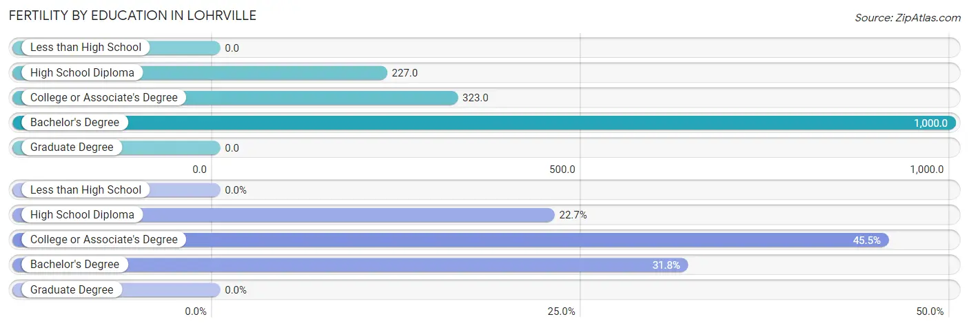 Female Fertility by Education Attainment in Lohrville