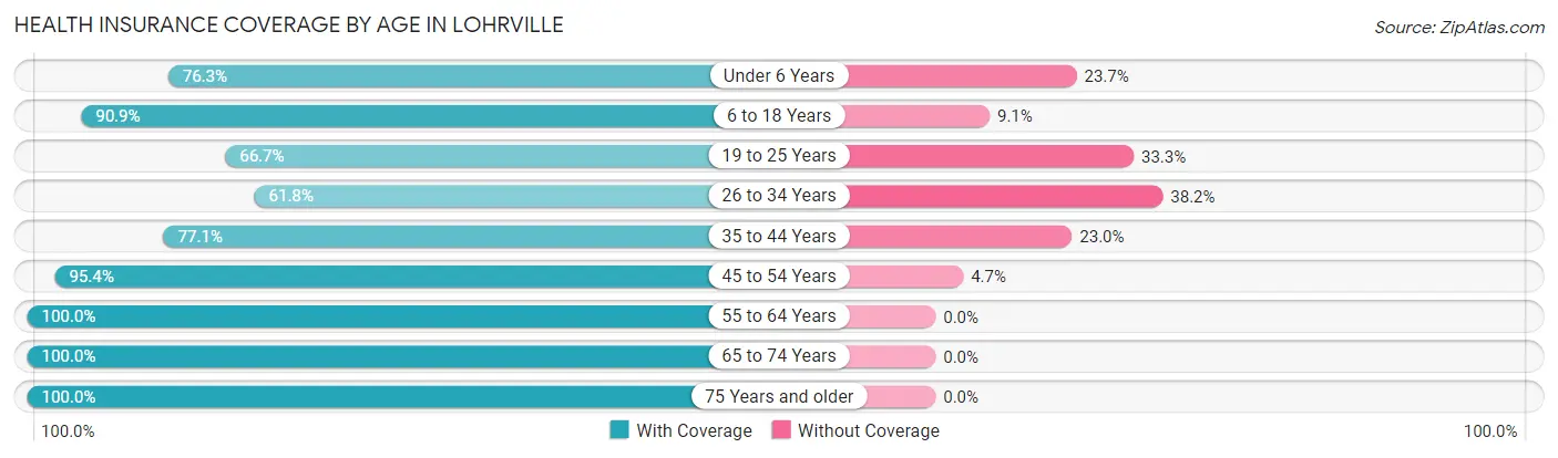 Health Insurance Coverage by Age in Lohrville