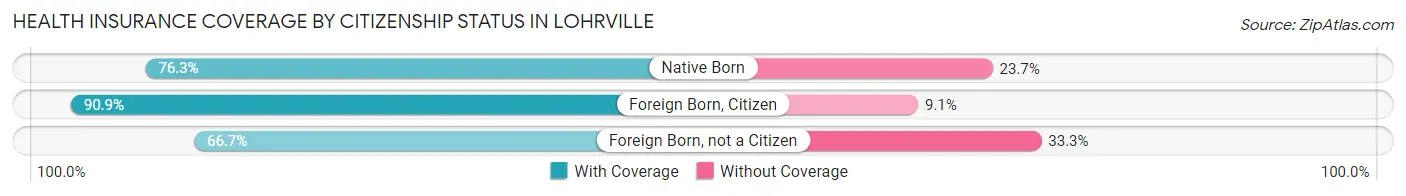 Health Insurance Coverage by Citizenship Status in Lohrville