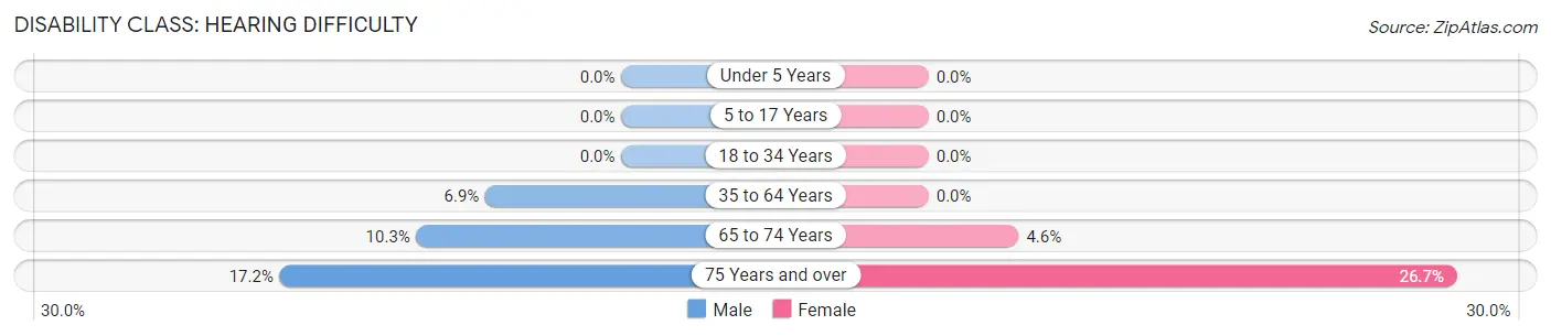 Disability in Lohrville: <span>Hearing Difficulty</span>