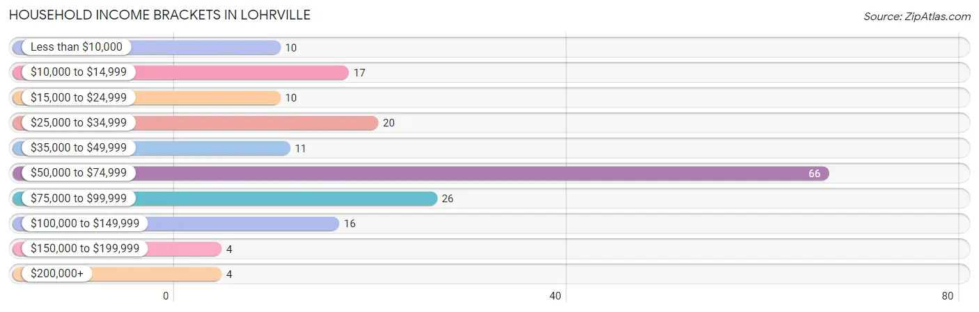 Household Income Brackets in Lohrville