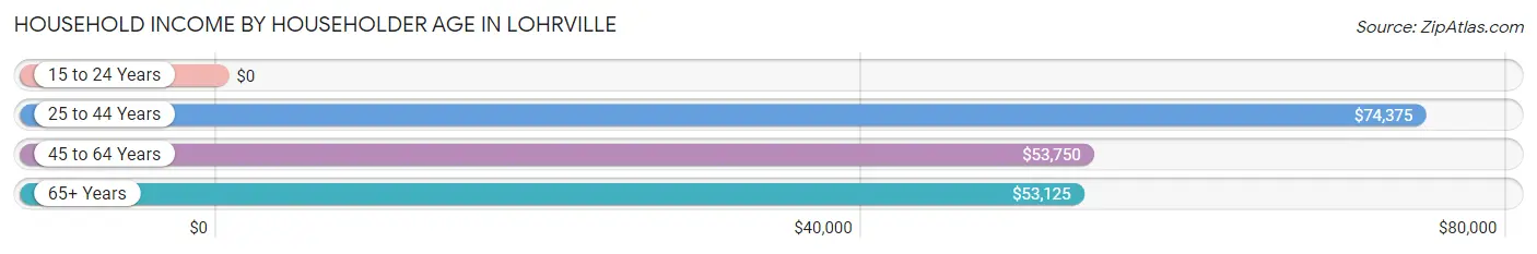 Household Income by Householder Age in Lohrville