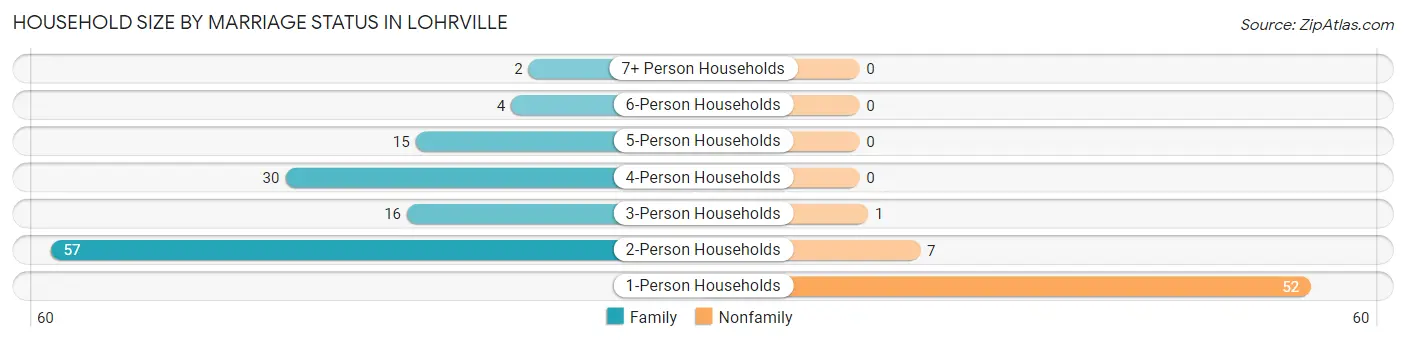 Household Size by Marriage Status in Lohrville