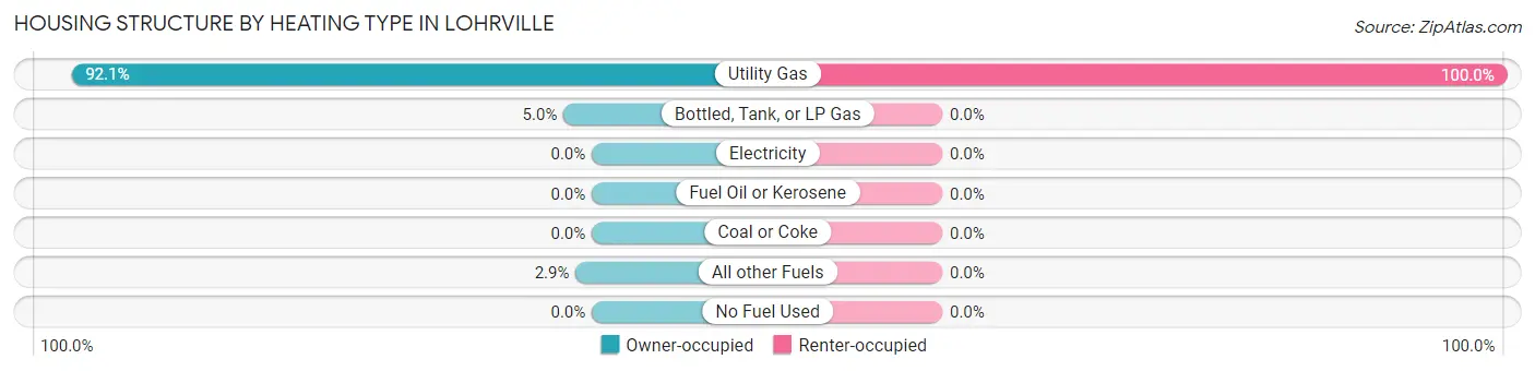 Housing Structure by Heating Type in Lohrville