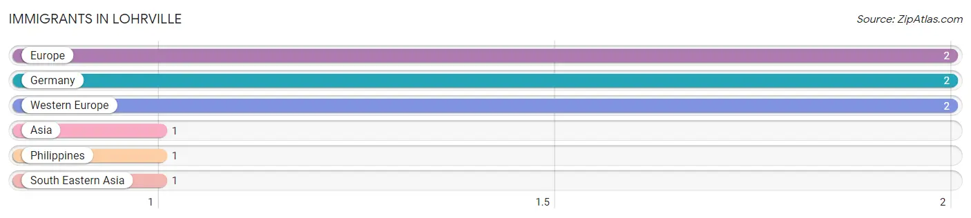 Immigrants in Lohrville