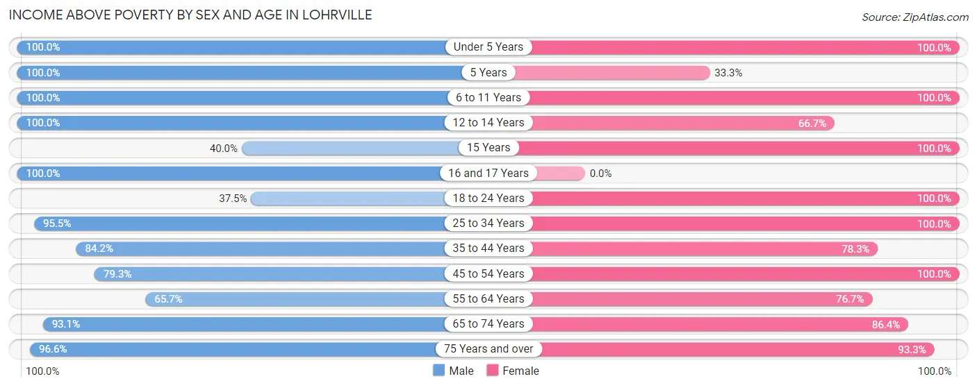 Income Above Poverty by Sex and Age in Lohrville