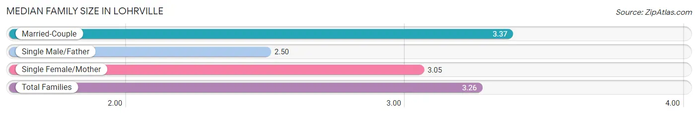 Median Family Size in Lohrville