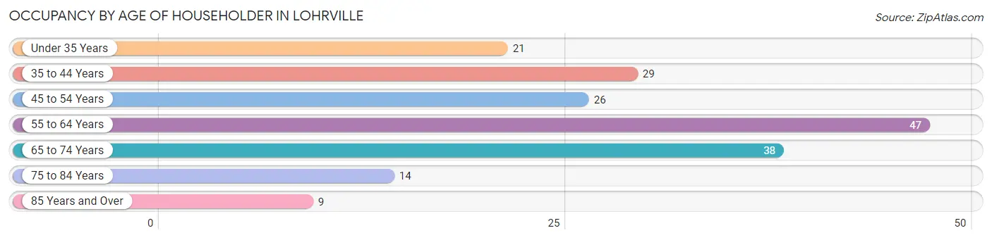 Occupancy by Age of Householder in Lohrville