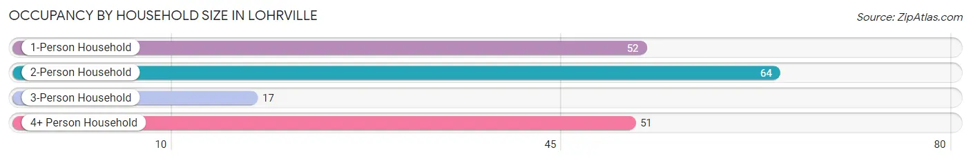 Occupancy by Household Size in Lohrville