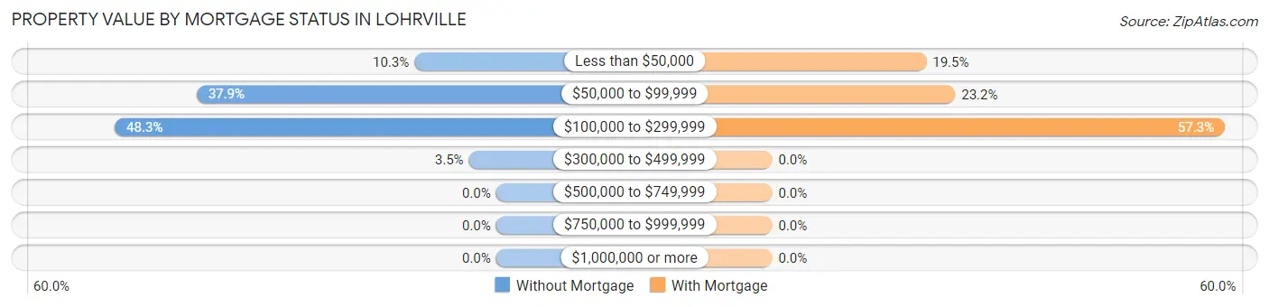 Property Value by Mortgage Status in Lohrville