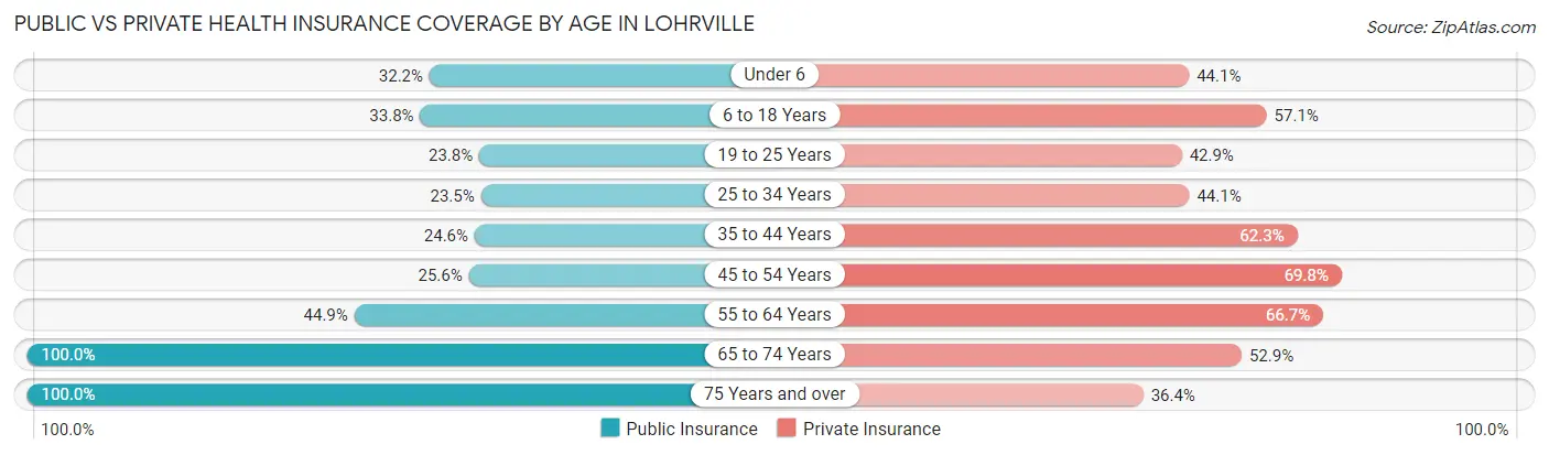 Public vs Private Health Insurance Coverage by Age in Lohrville