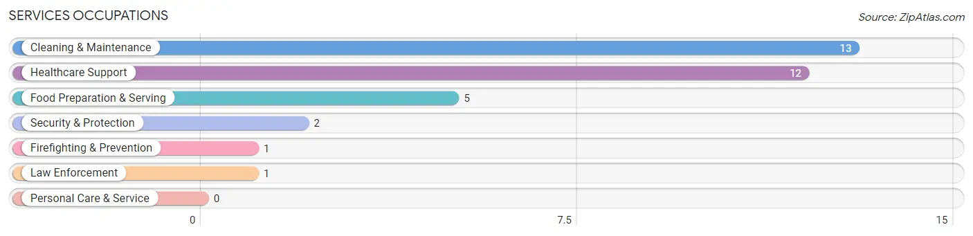 Services Occupations in Lohrville