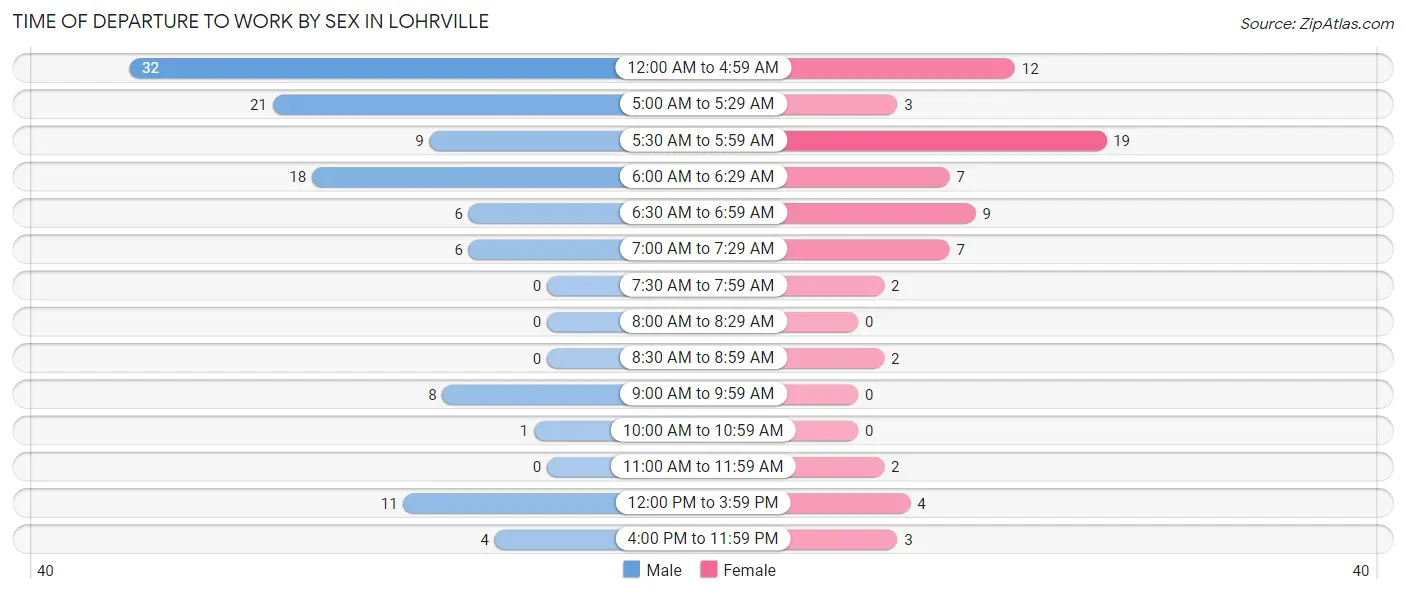 Time of Departure to Work by Sex in Lohrville