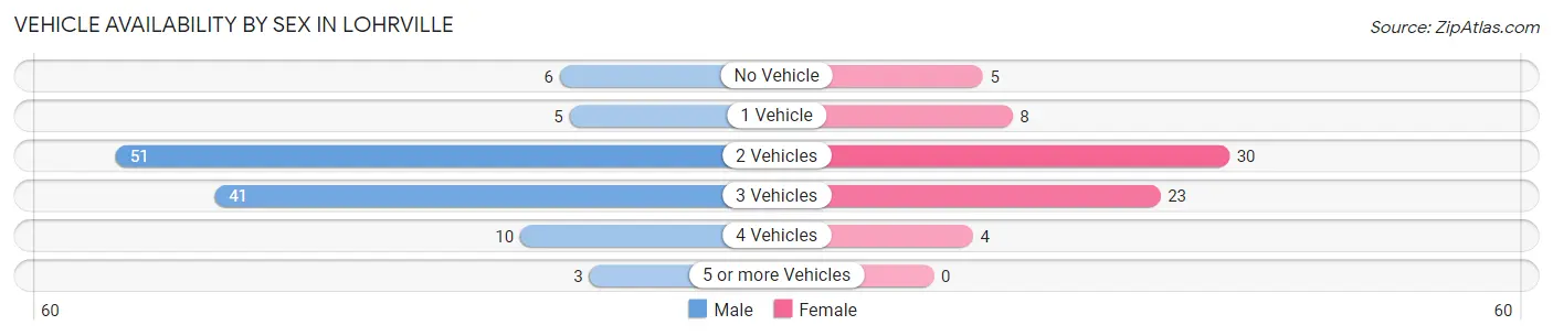 Vehicle Availability by Sex in Lohrville