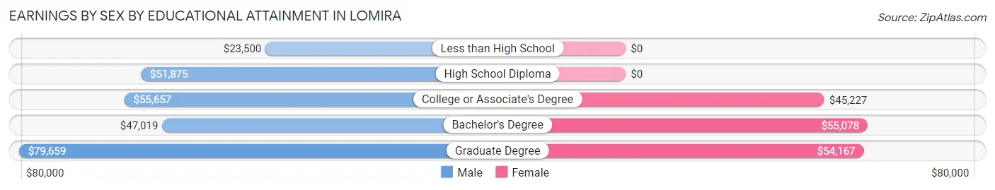 Earnings by Sex by Educational Attainment in Lomira